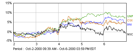 Stock graphs Oct 2-6, 2000