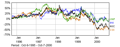 Stock graphs 1995-2000